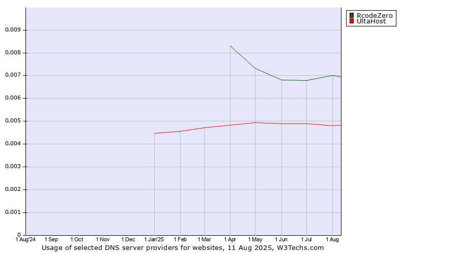 Historical trends in the usage of RcodeZero vs. UltaHost