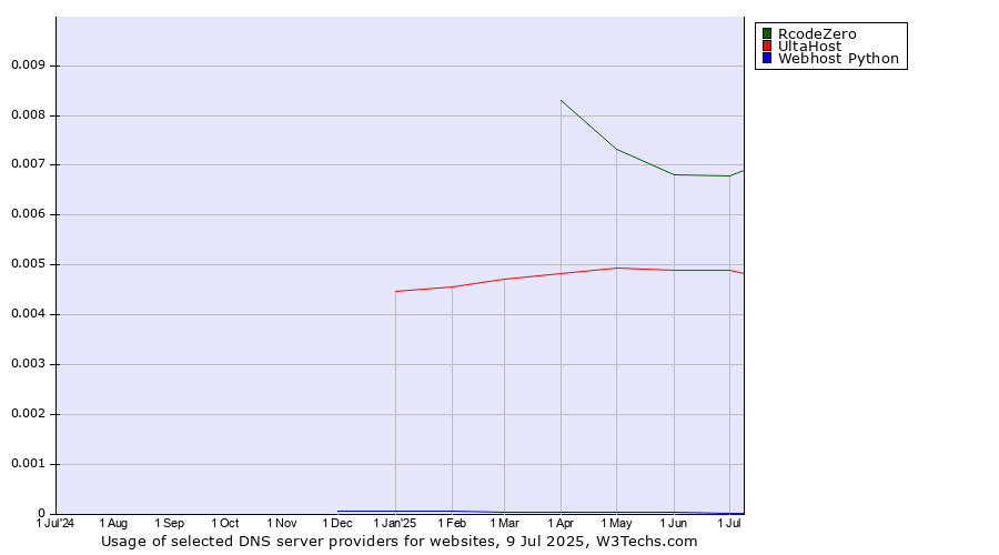 Historical trends in the usage of RcodeZero vs. UltaHost vs. Webhost Python