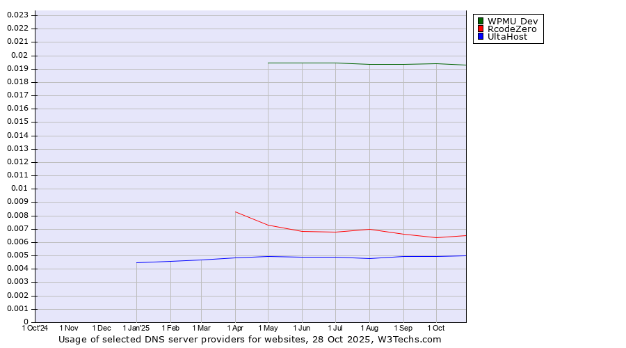 Historical trends in the usage of WPMU Dev vs. RcodeZero vs. UltaHost