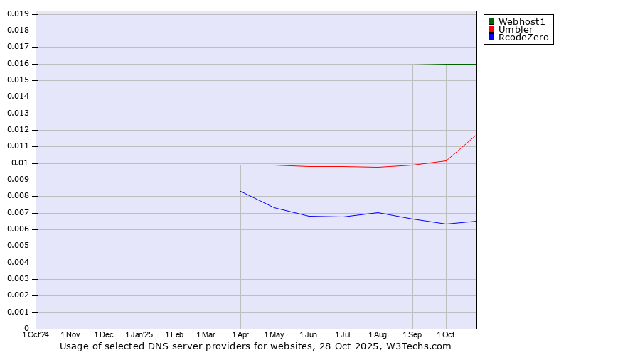 Historical trends in the usage of Webhost1 vs. Umbler vs. RcodeZero