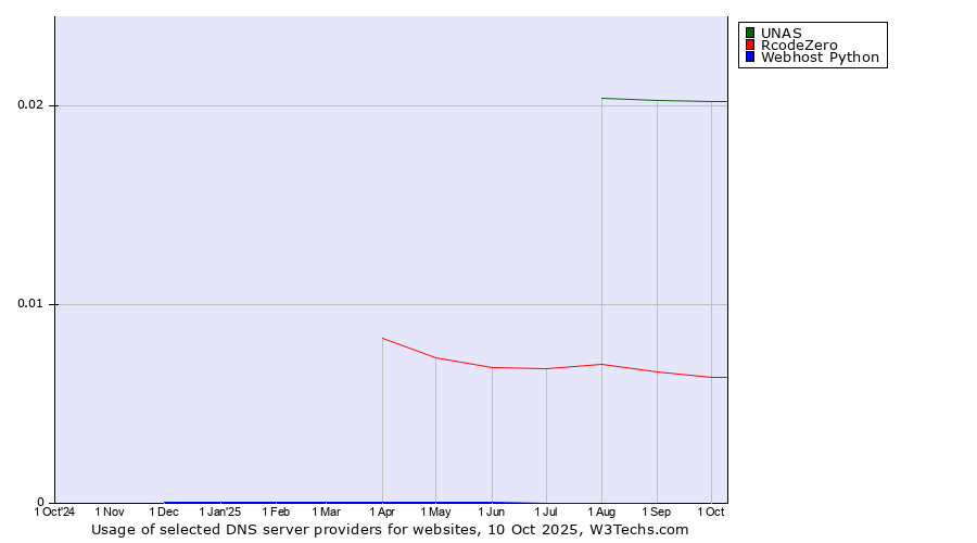 Historical trends in the usage of UNAS vs. RcodeZero vs. Webhost Python