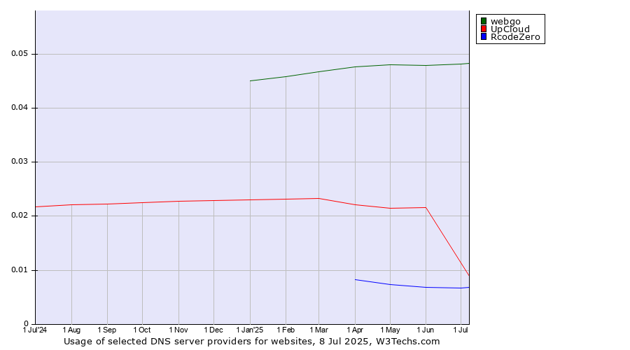 Historical trends in the usage of webgo vs. UpCloud vs. RcodeZero