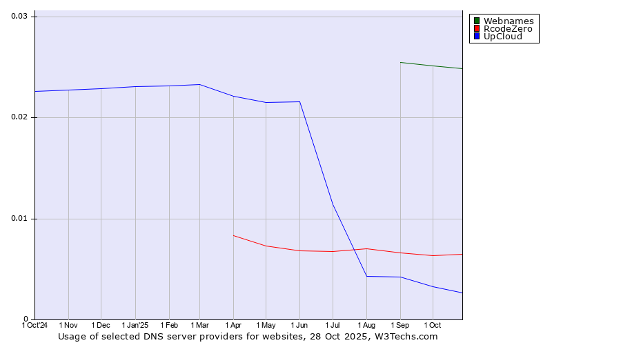 Historical trends in the usage of Webnames vs. RcodeZero vs. UpCloud