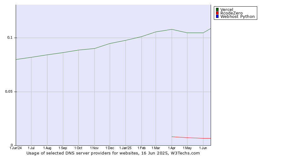 Historical trends in the usage of Vercel vs. RcodeZero vs. Webhost Python