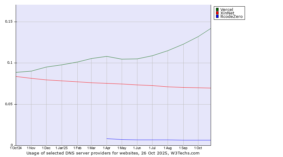 Historical trends in the usage of Vercel vs. XinNet vs. RcodeZero