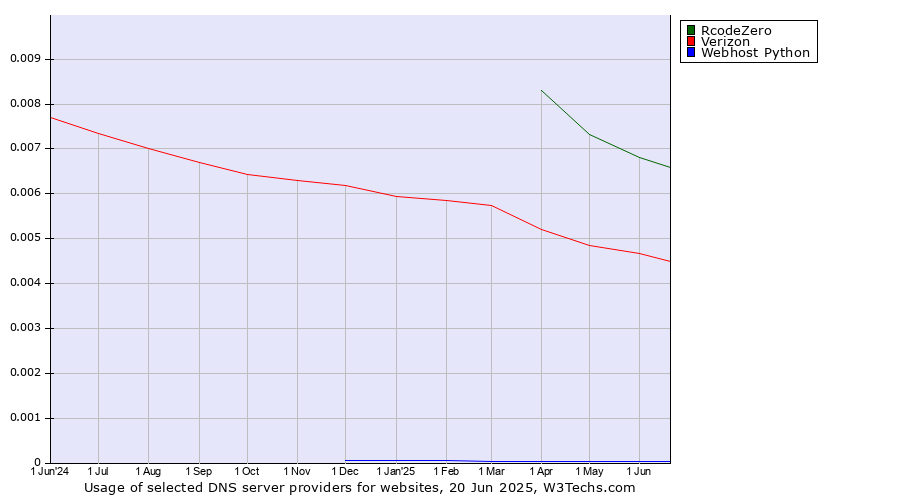 Historical trends in the usage of RcodeZero vs. Verizon vs. Webhost Python