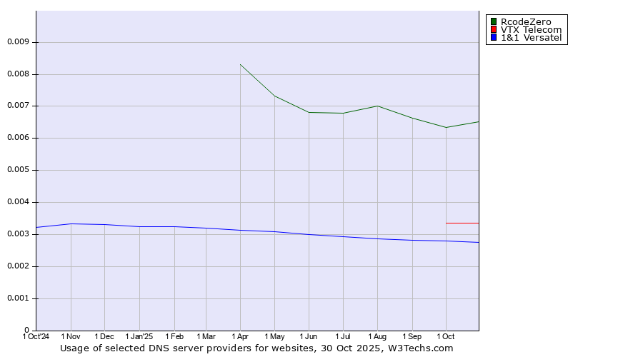 Historical trends in the usage of RcodeZero vs. VTX Telecom vs. 1&1 Versatel