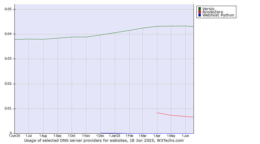 Historical trends in the usage of Versio vs. RcodeZero vs. Webhost Python