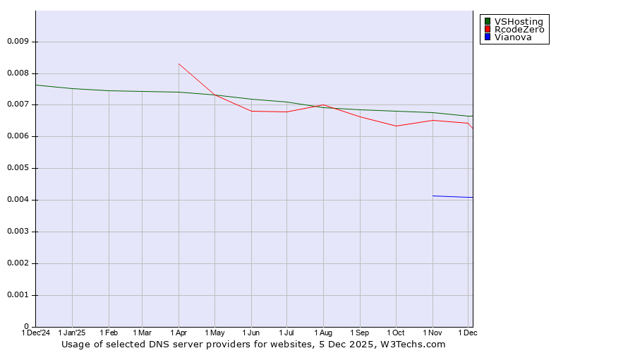 Historical trends in the usage of VSHosting vs. RcodeZero vs. Vianova