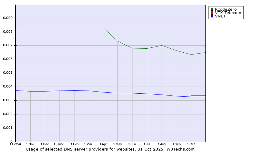 Historical trends in the usage of RcodeZero vs. VTX Telecom vs. VNET