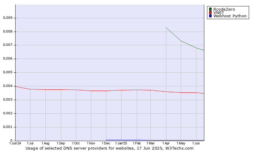 Historical trends in the usage of RcodeZero vs. VNET vs. Webhost Python
