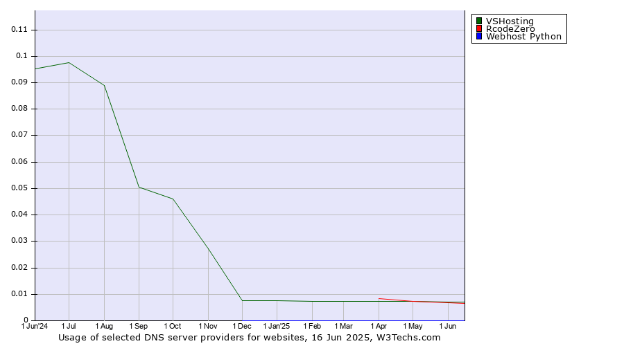Historical trends in the usage of VSHosting vs. RcodeZero vs. Webhost Python