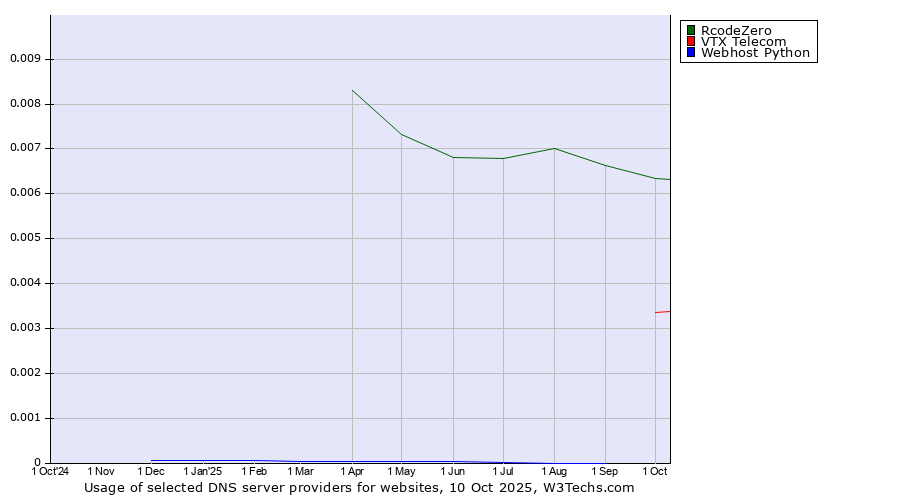Historical trends in the usage of RcodeZero vs. VTX Telecom vs. Webhost Python