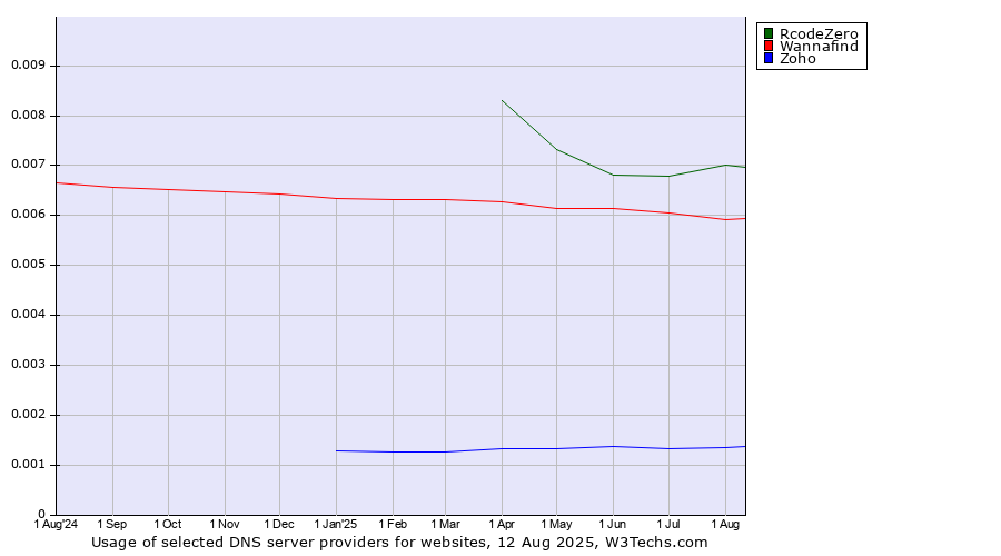 Historical trends in the usage of RcodeZero vs. Wannafind vs. Zoho