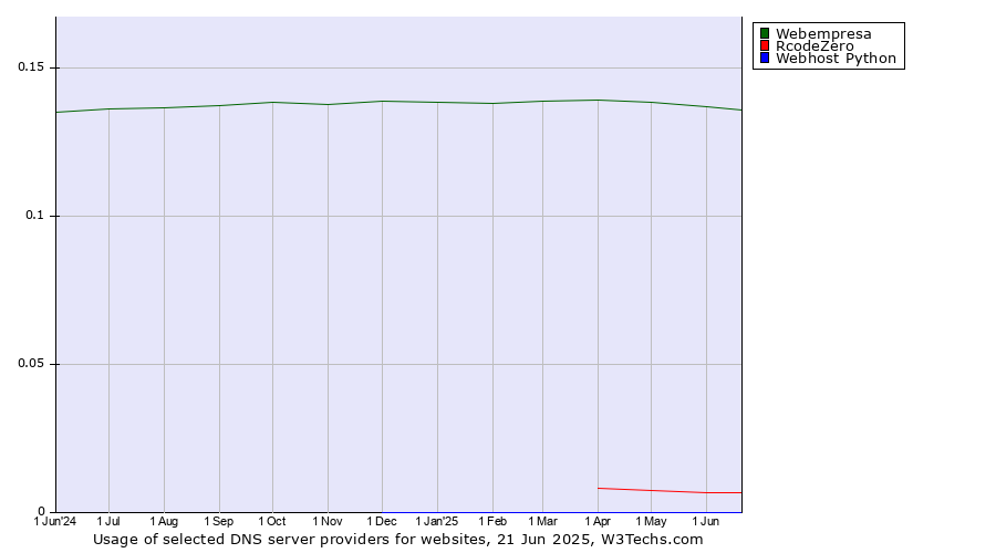 Historical trends in the usage of Webempresa vs. RcodeZero vs. Webhost Python
