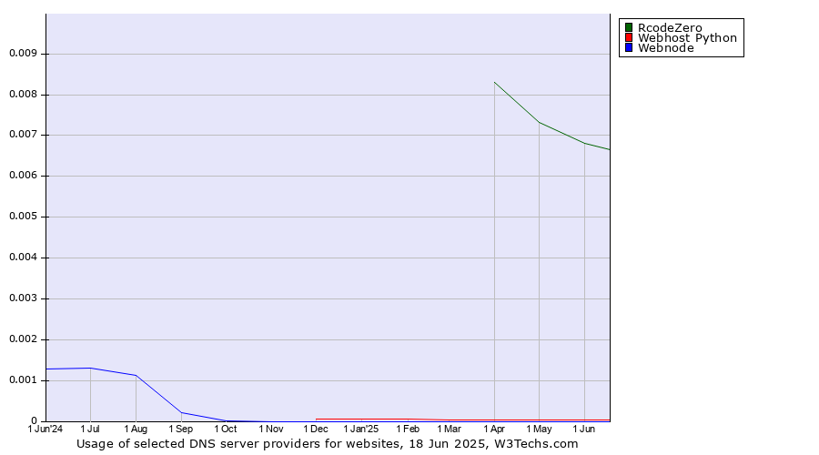 Historical trends in the usage of RcodeZero vs. Webhost Python vs. Webnode