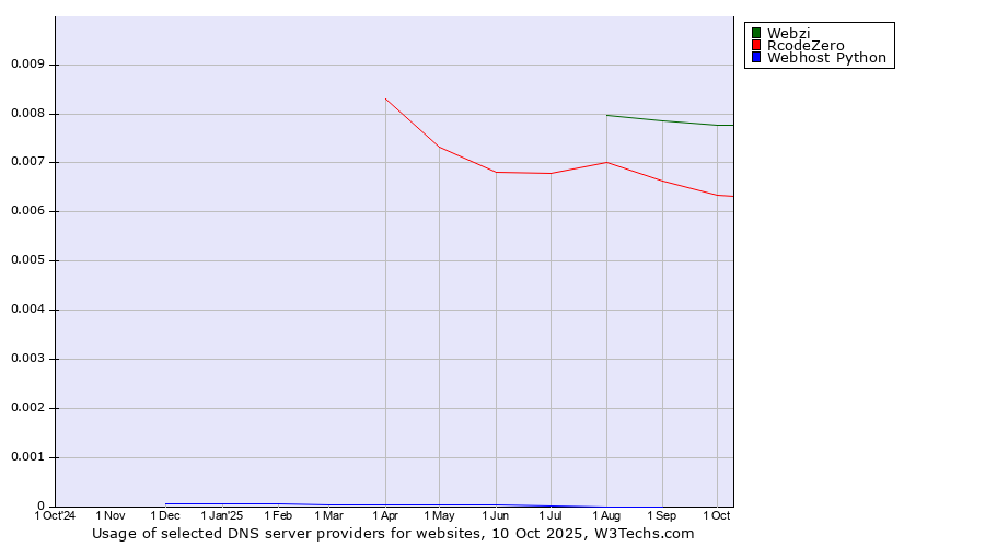 Historical trends in the usage of Webzi vs. RcodeZero vs. Webhost Python