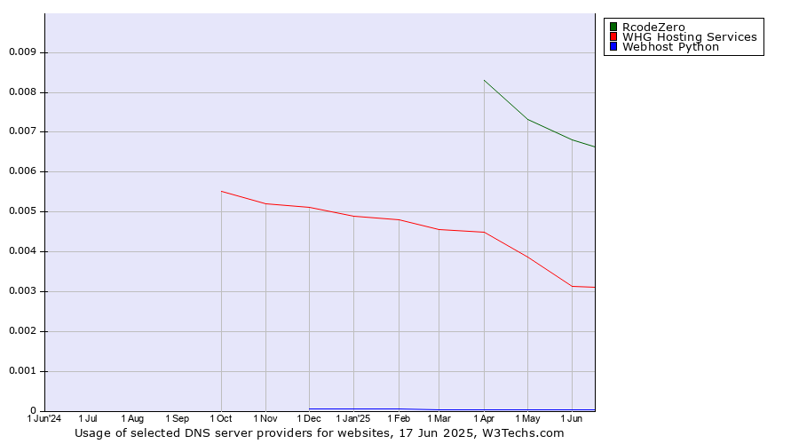 Historical trends in the usage of RcodeZero vs. WHG Hosting Services vs. Webhost Python