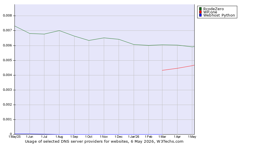 Historical trends in the usage of RcodeZero vs. WP.one vs. Webhost Python