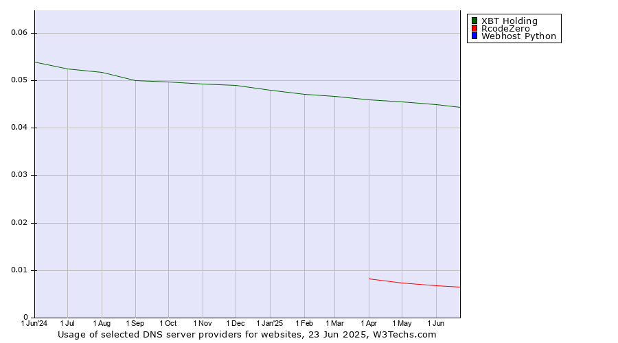 Historical trends in the usage of XBT Holding vs. RcodeZero vs. Webhost Python