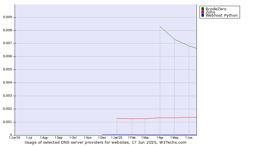 Historical trends in the usage of RcodeZero vs. Zoho vs. Webhost Python