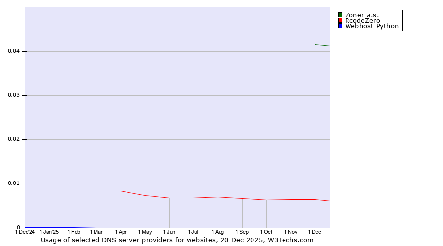 Historical trends in the usage of Zoner a.s. vs. RcodeZero vs. Webhost Python