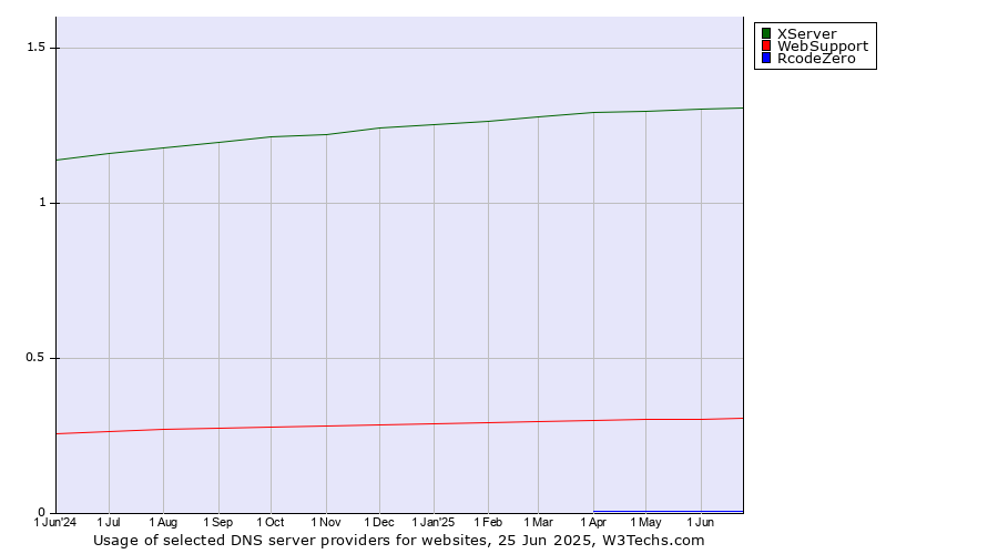 Historical trends in the usage of XServer vs. WebSupport vs. RcodeZero