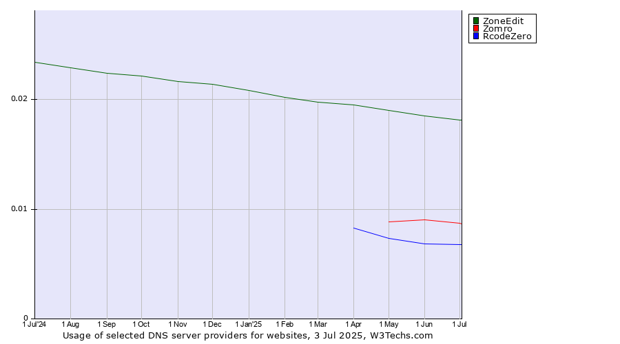 Historical trends in the usage of ZoneEdit vs. Zomro vs. RcodeZero