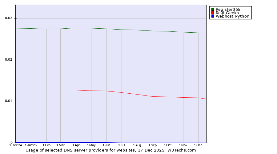 Historical trends in the usage of Register365 vs. Real Geeks vs. Webhost Python