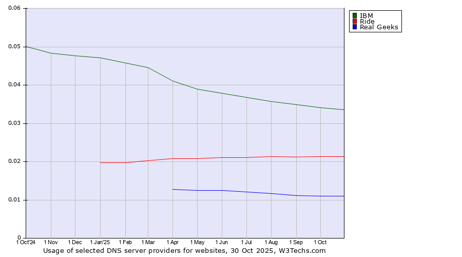 Historical trends in the usage of IBM vs. Ride vs. Real Geeks