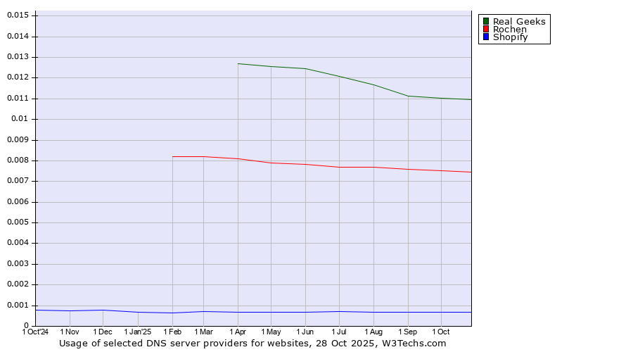 Historical trends in the usage of Real Geeks vs. Rochen vs. Shopify