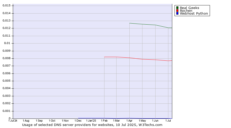 Historical trends in the usage of Real Geeks vs. Rochen vs. Webhost Python