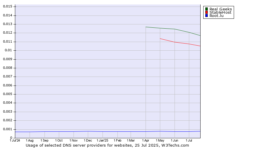 Historical trends in the usage of Real Geeks vs. StableHost vs. Root.lu