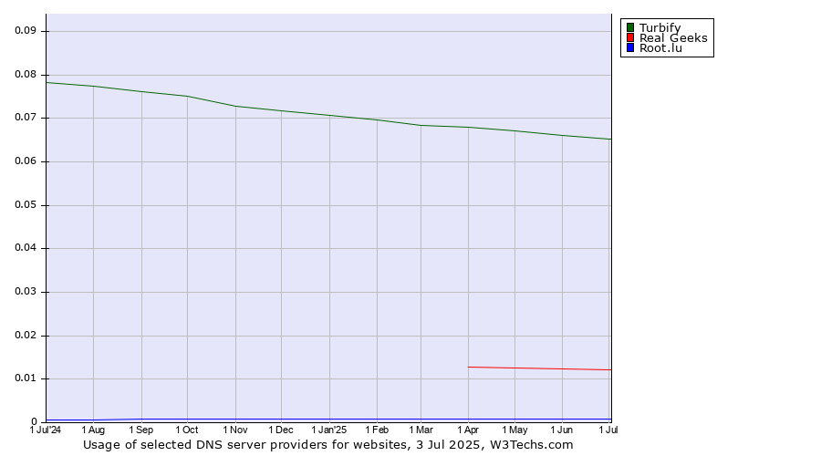 Historical trends in the usage of Turbify vs. Real Geeks vs. Root.lu