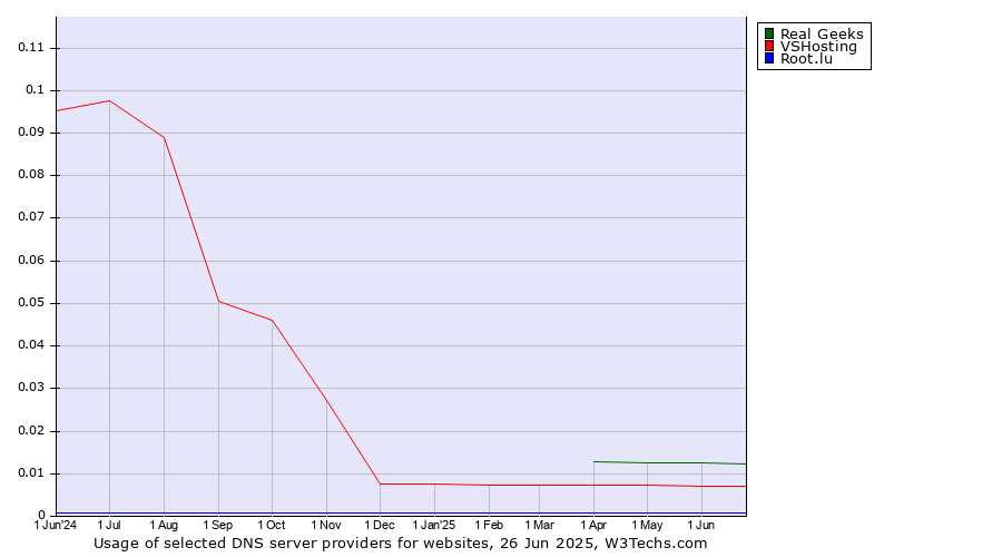 Historical trends in the usage of Real Geeks vs. VSHosting vs. Root.lu