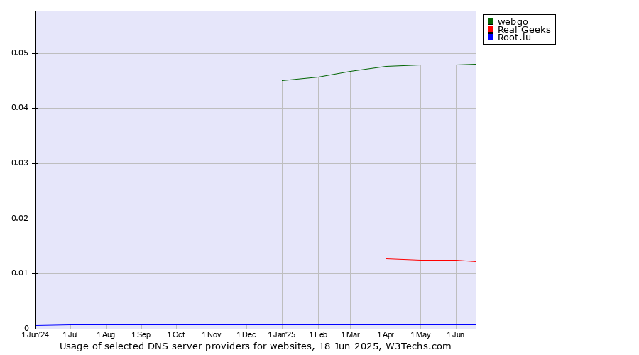 Historical trends in the usage of webgo vs. Real Geeks vs. Root.lu