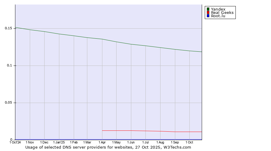 Historical trends in the usage of Yandex vs. Real Geeks vs. Root.lu
