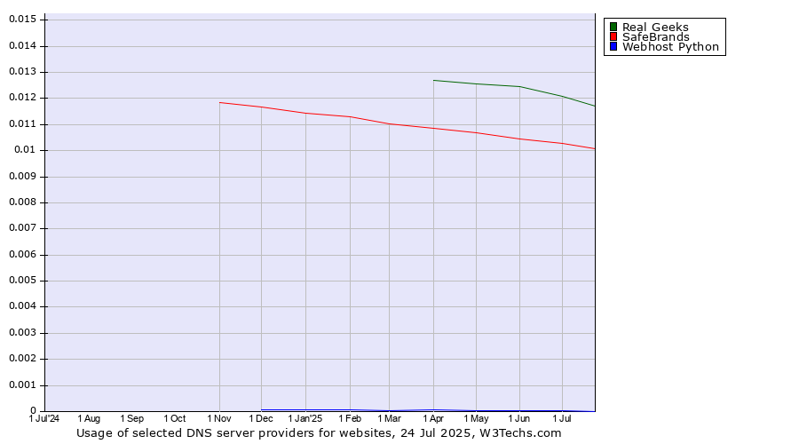 Historical trends in the usage of Real Geeks vs. SafeBrands vs. Webhost Python