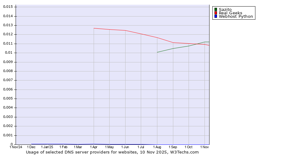 Historical trends in the usage of Sazito vs. Real Geeks vs. Webhost Python