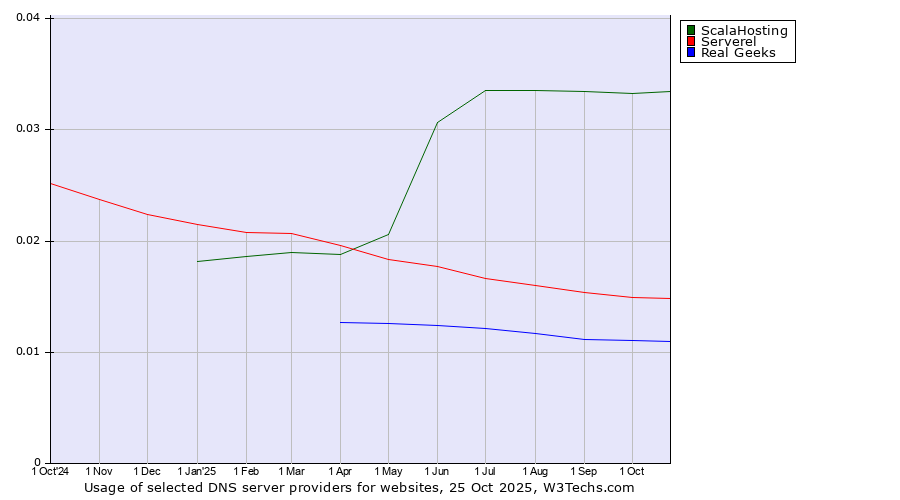 Historical trends in the usage of ScalaHosting vs. Serverel vs. Real Geeks