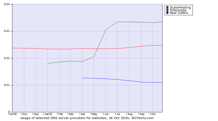 Historical trends in the usage of ScalaHosting vs. Sitezoogle vs. Real Geeks
