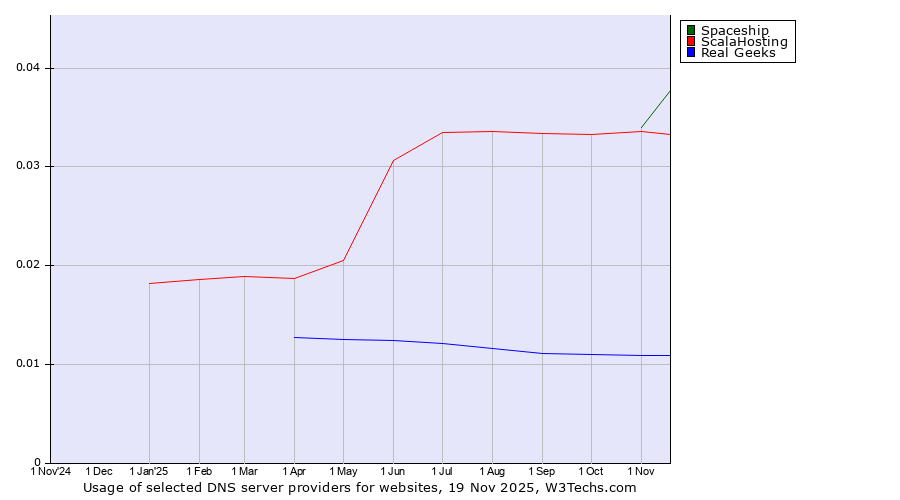 Historical trends in the usage of Spaceship vs. ScalaHosting vs. Real Geeks
