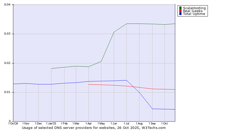 Historical trends in the usage of ScalaHosting vs. Real Geeks vs. Total Uptime
