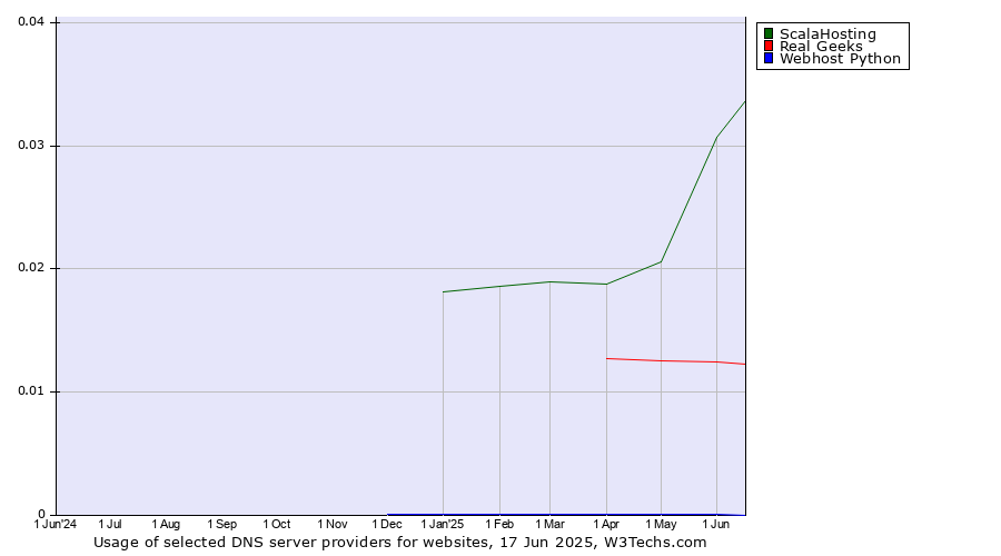 Historical trends in the usage of ScalaHosting vs. Real Geeks vs. Webhost Python