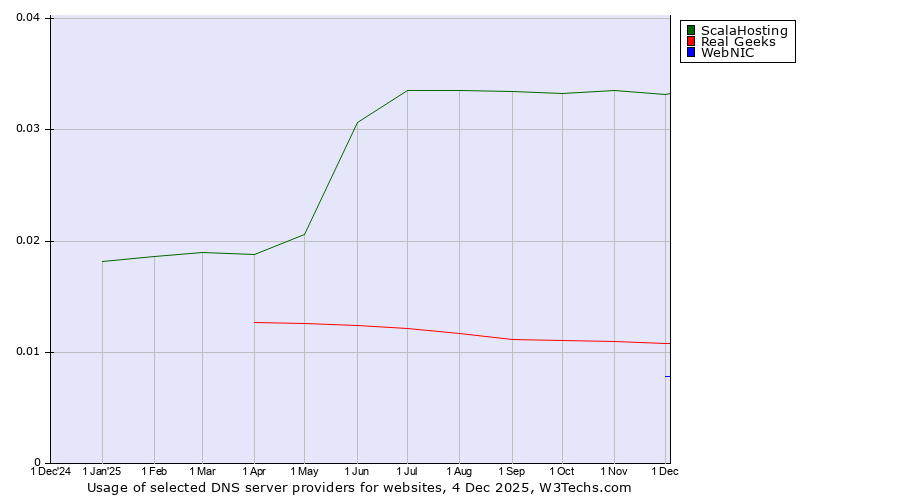 Historical trends in the usage of ScalaHosting vs. Real Geeks vs. WebNIC