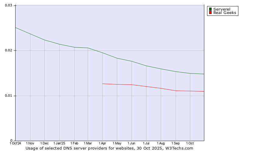 Historical trends in the usage of Serverel vs. Real Geeks