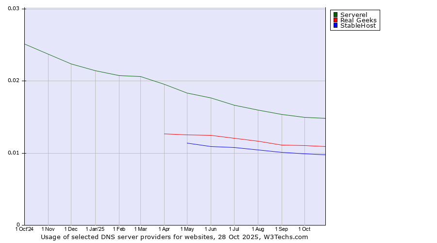 Historical trends in the usage of Serverel vs. Real Geeks vs. StableHost