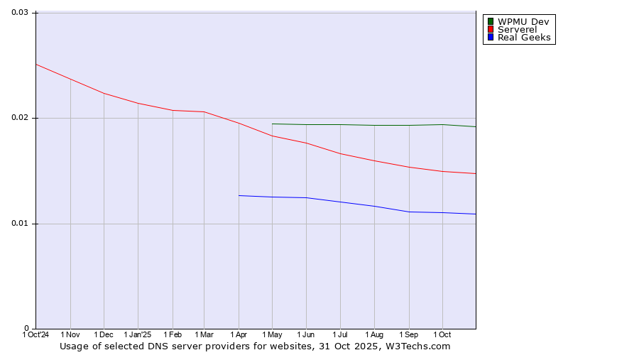 Historical trends in the usage of WPMU Dev vs. Serverel vs. Real Geeks