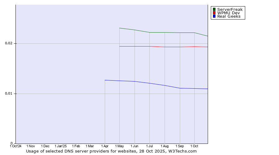 Historical trends in the usage of ServerFreak vs. WPMU Dev vs. Real Geeks