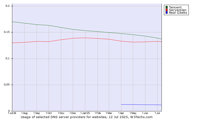 Historical trends in the usage of Tencent vs. Serverplan vs. Real Geeks